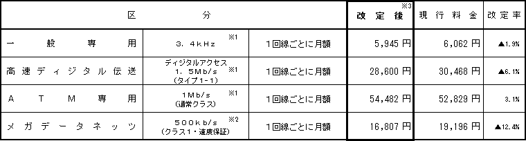 (3)接続専用線等の接続料金