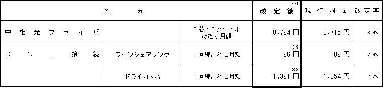 (5)中継光ファイバ、DSL接続の接続料金