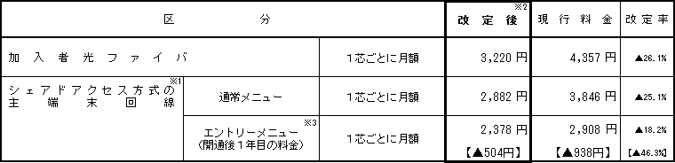 (6)加入者光ファイバの接続料金