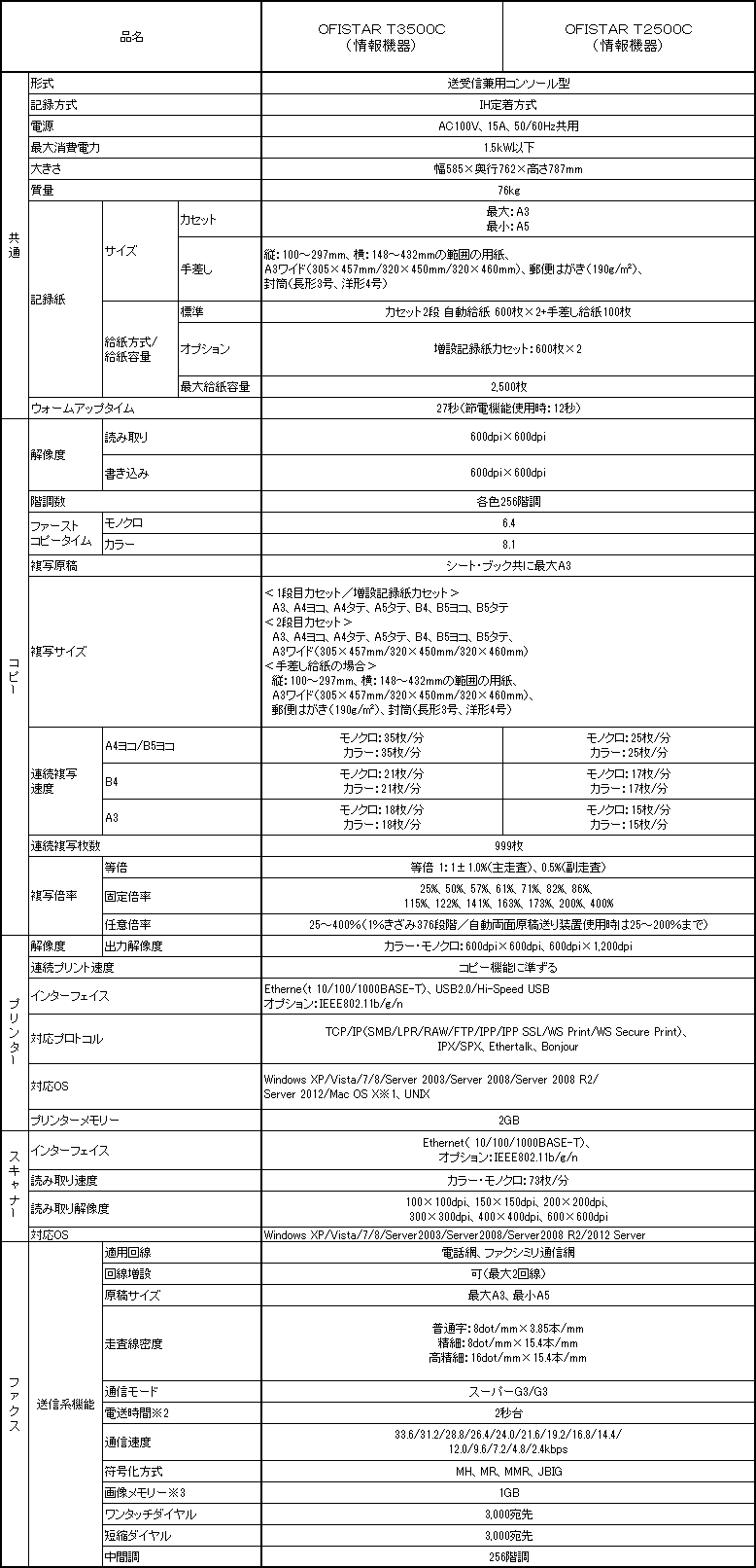 【別紙2】「OFISTAR T3500C/T2500C」仕様一覧
