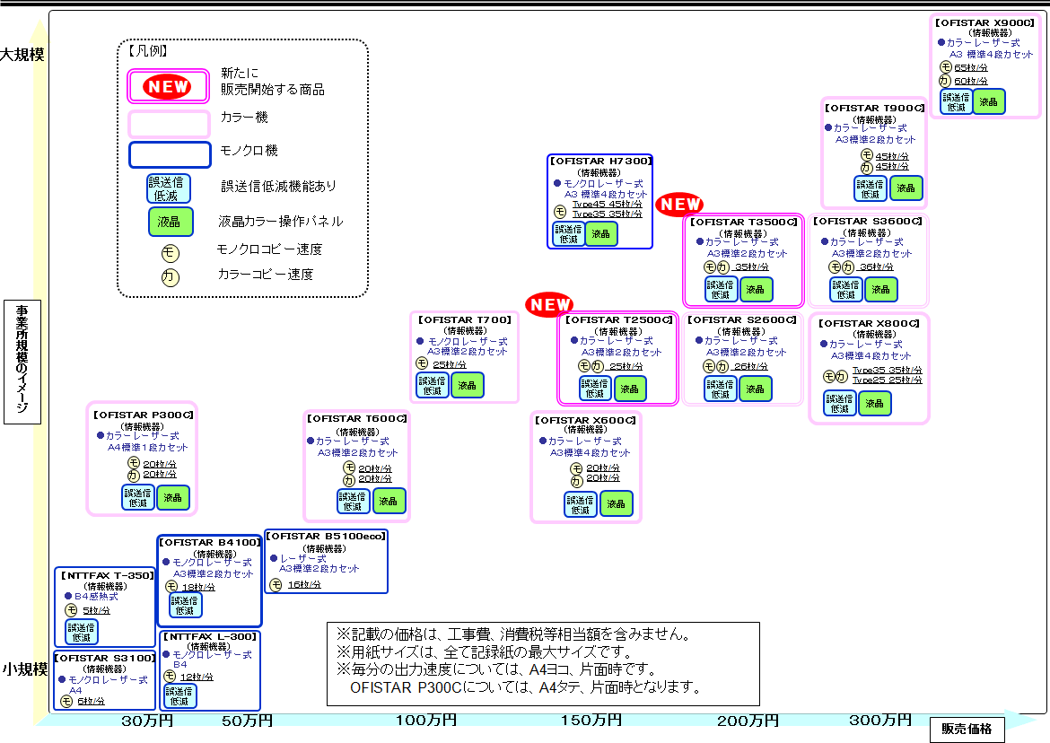 別紙３ 複合機 ビジネスファクスの商品ラインアップ