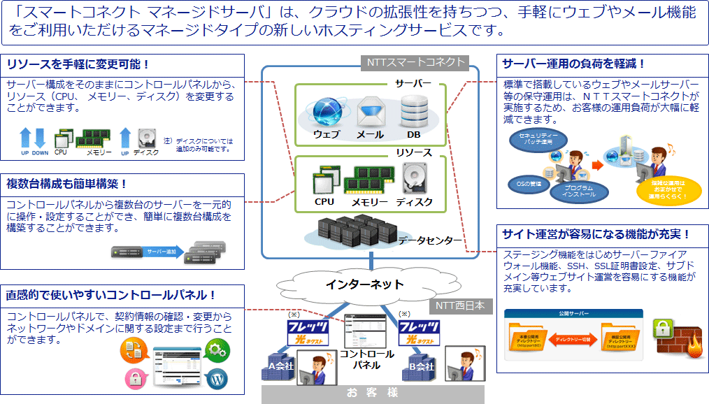 スマートコネクト自動車