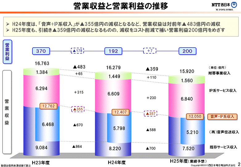 営業収益と営業利益の推移