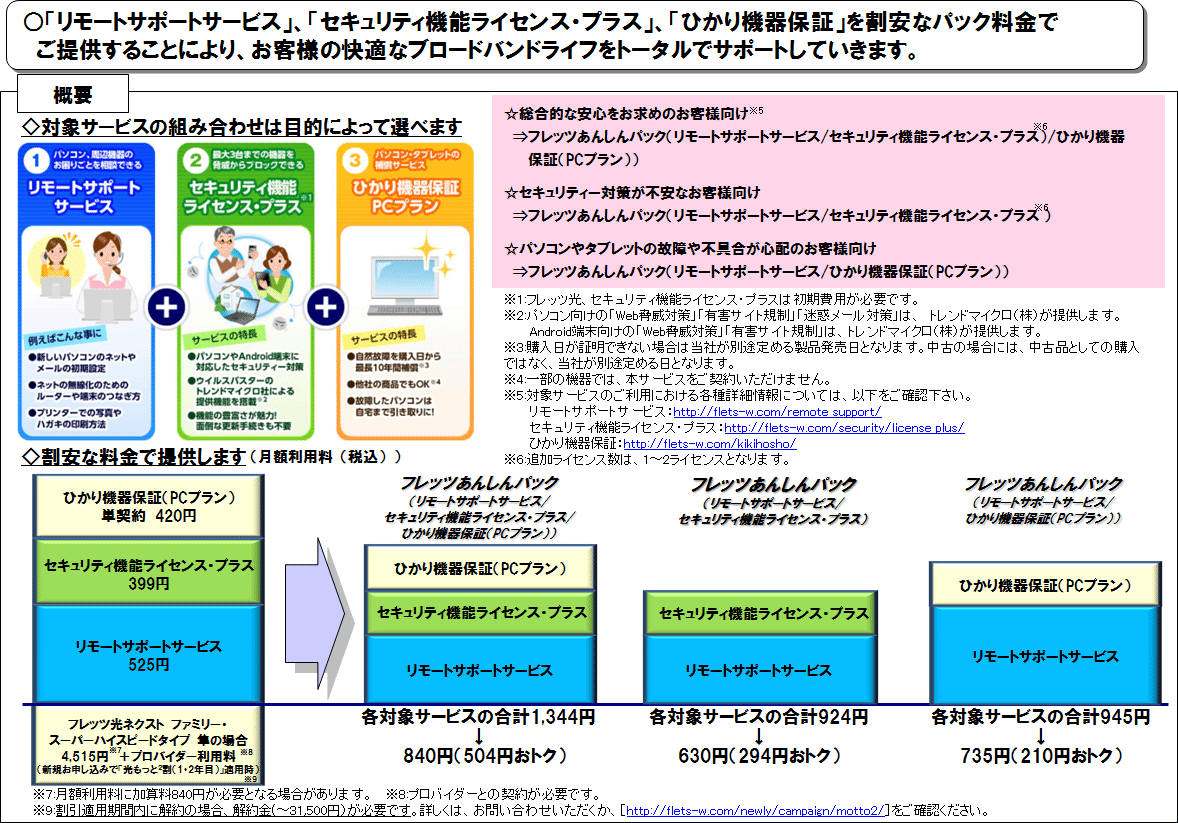 別紙 フレッツあんしんパック のサービス概要イメージ