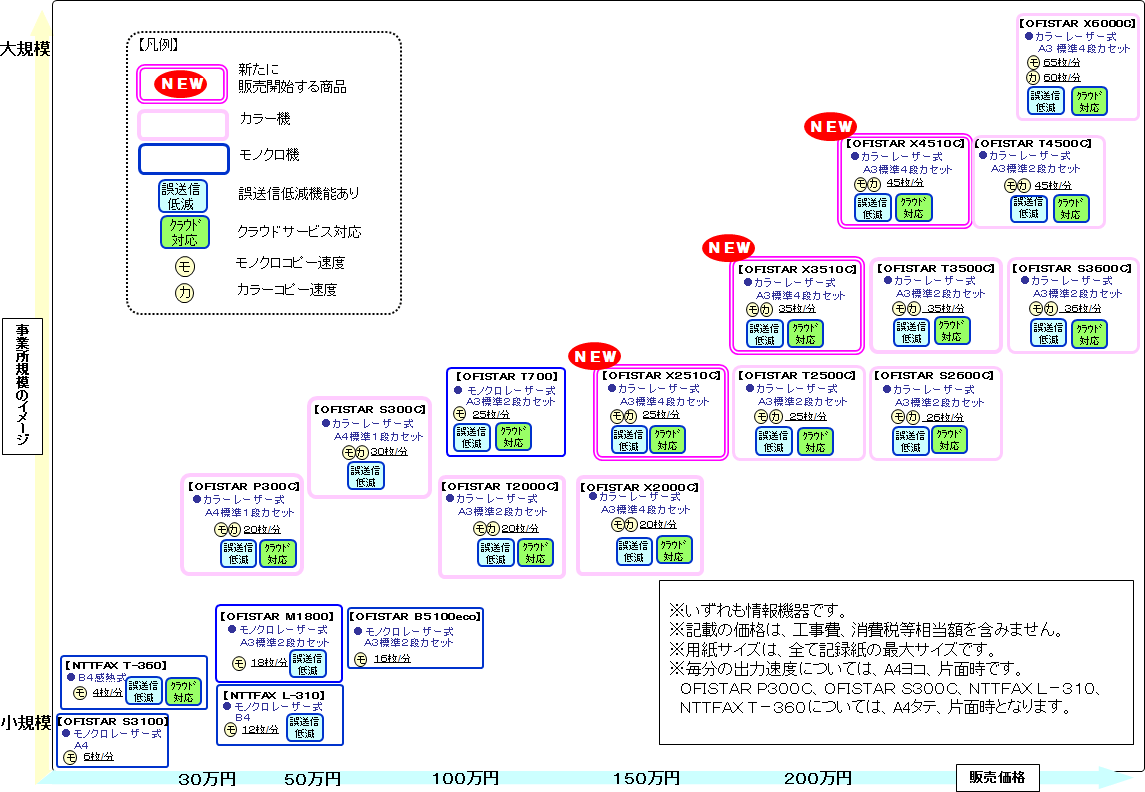 別紙2 複合機 ビジネスファクスの商品ラインアップ ニュースリリース Ntt西日本