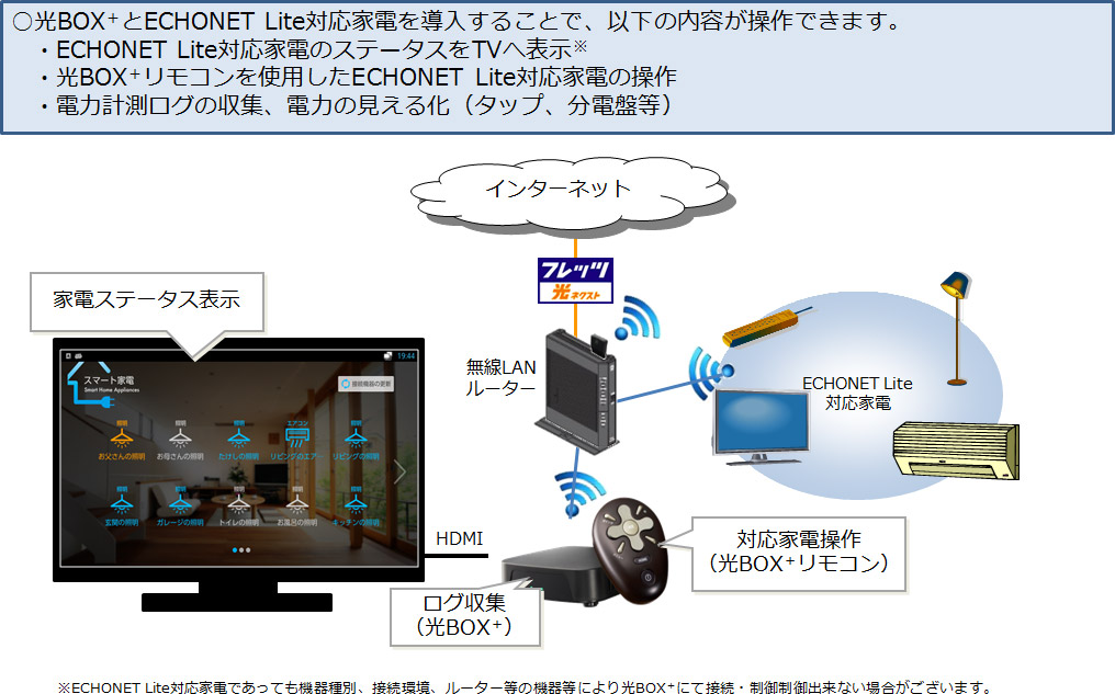 yʎP-QzuBOX{vɂECHONET LiteΉƓdC[W