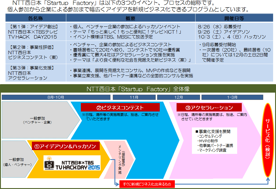 （別紙１）ＮＴＴ西日本 「Startup Factory」について