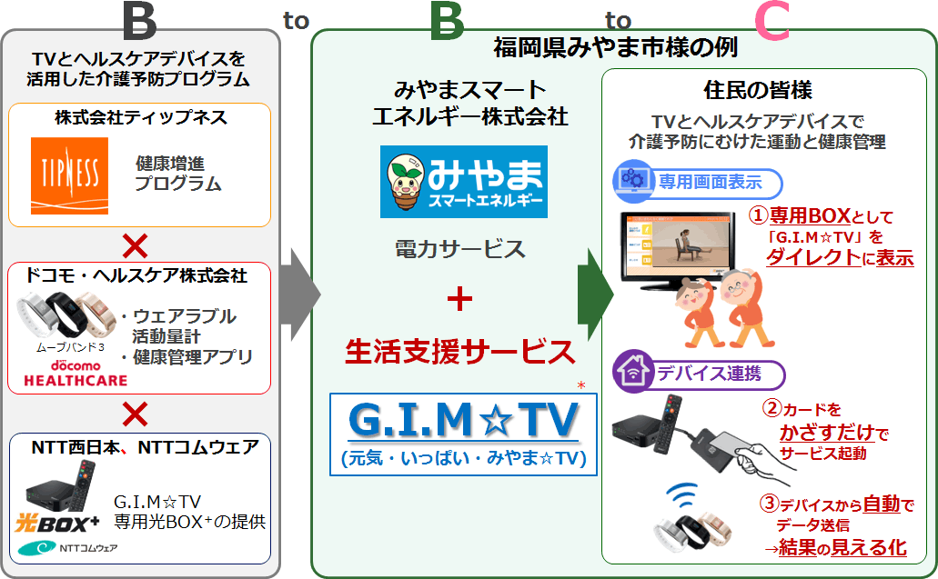 【別紙６】　新型光BOX＋を活用したトライアル（4月20日〜）