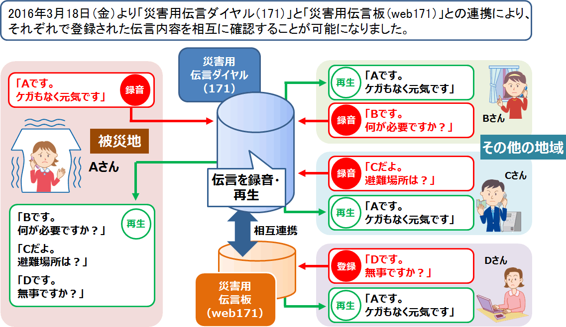 伝言板 災害 用 災害用伝言板