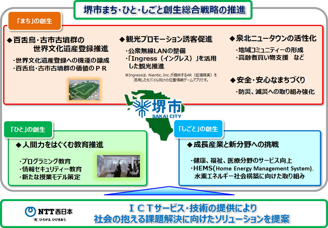 【別紙】　堺市における地方創生の実現に向けた包括連携協定の取り組みイメージ