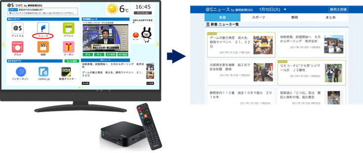 (図1) 光BOX＋の組み合わせによるテレビからの視聴イメージ