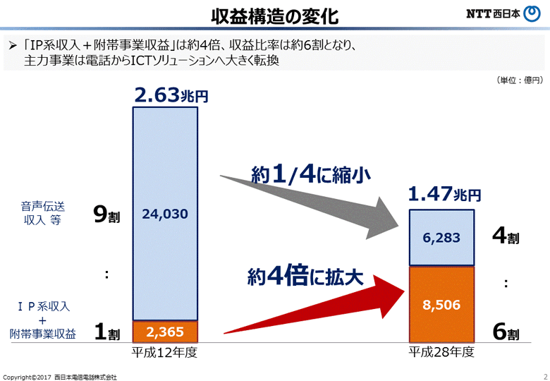 収益構造の変化