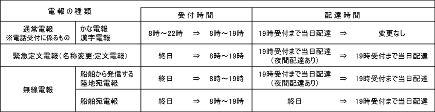 電報サービスの受付 配達時間等の見直しについて ニュースリリース Ntt西日本