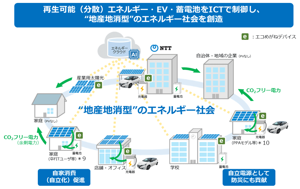 ＮＴＴ西日本が考える地産地消型エネルギー社会の将来像