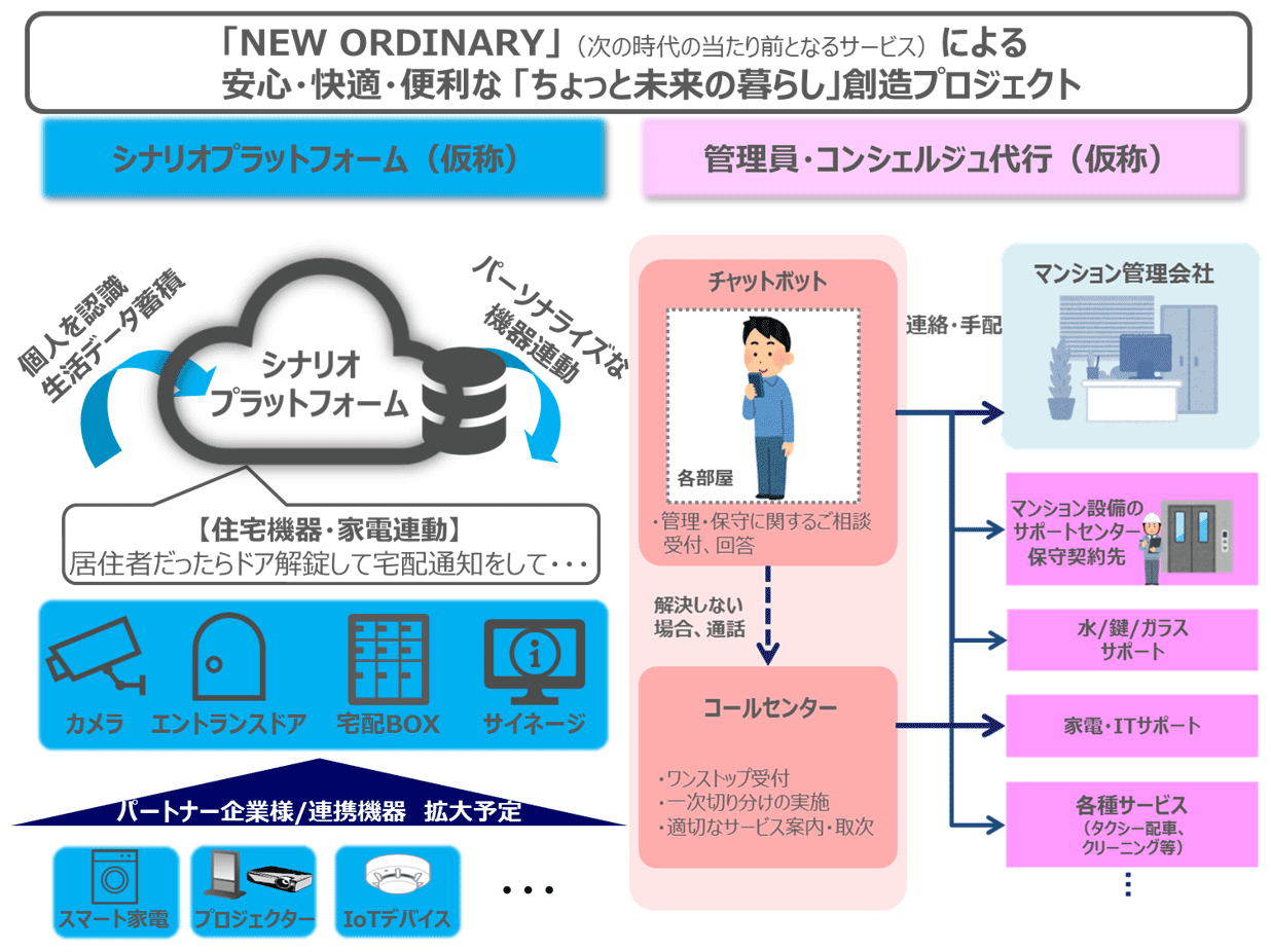 ＜別紙２＞ＮＴＴ西日本の「ＩＣＴ」×「マンション」に向けた取組み