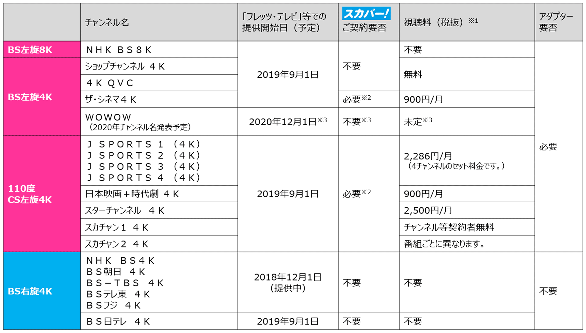 【別紙2】新4K8K衛星放送 視聴可能チャンネル