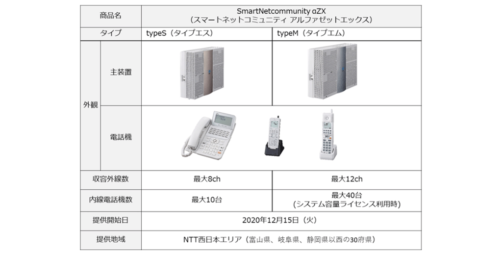 NTT西日本】ビジネスフォン「SmartNetcommunity αZX typeS/typeM」提供 