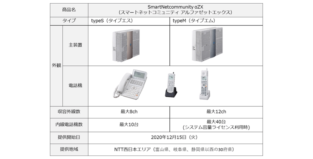 NTT西日本】ビジネスフォン「SmartNetcommunity αZX typeS/typeM」提供