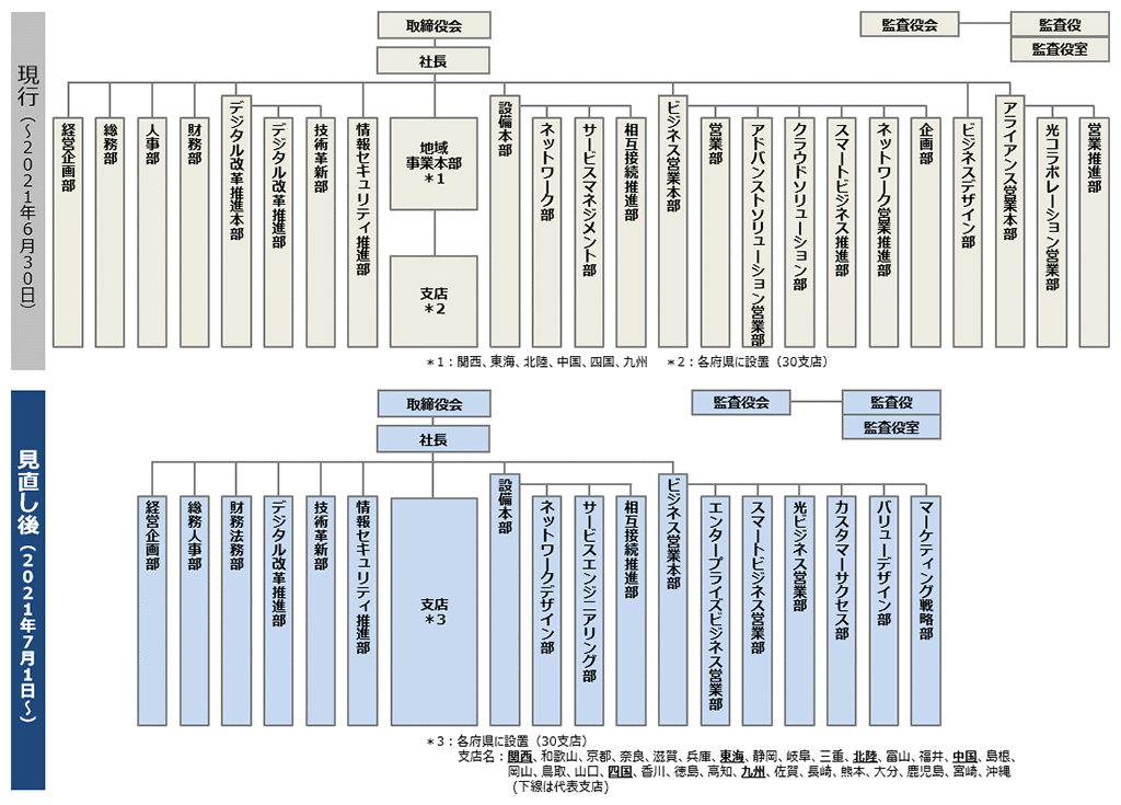 【NTT西日本】 西日本電信電話株式会社の組織図（2021年7月1日）｜ニュースリリース - 通信・ICTサービス・ソリューション