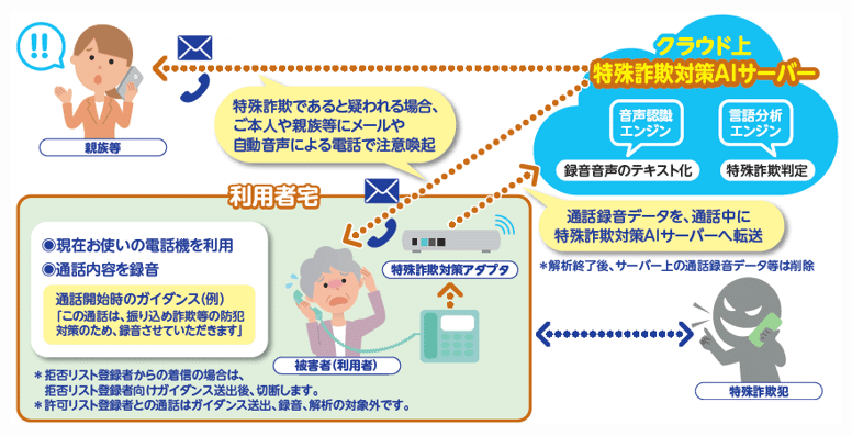 ntt 西日本 の 勧誘 停止 登録