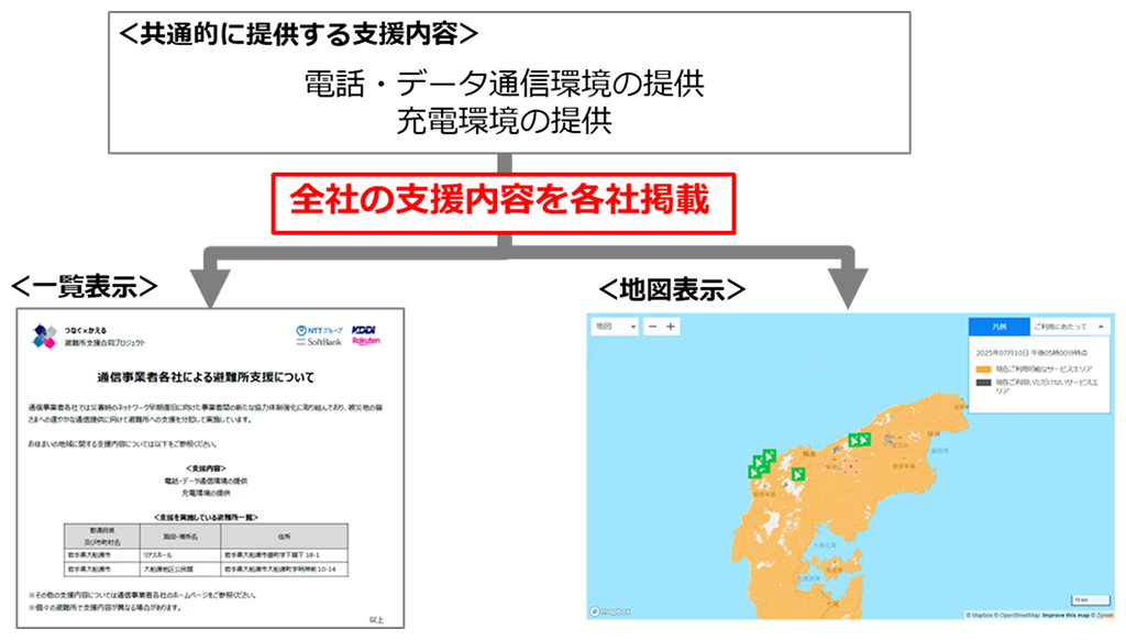避難所支援に関する情報発信の共通化の画像