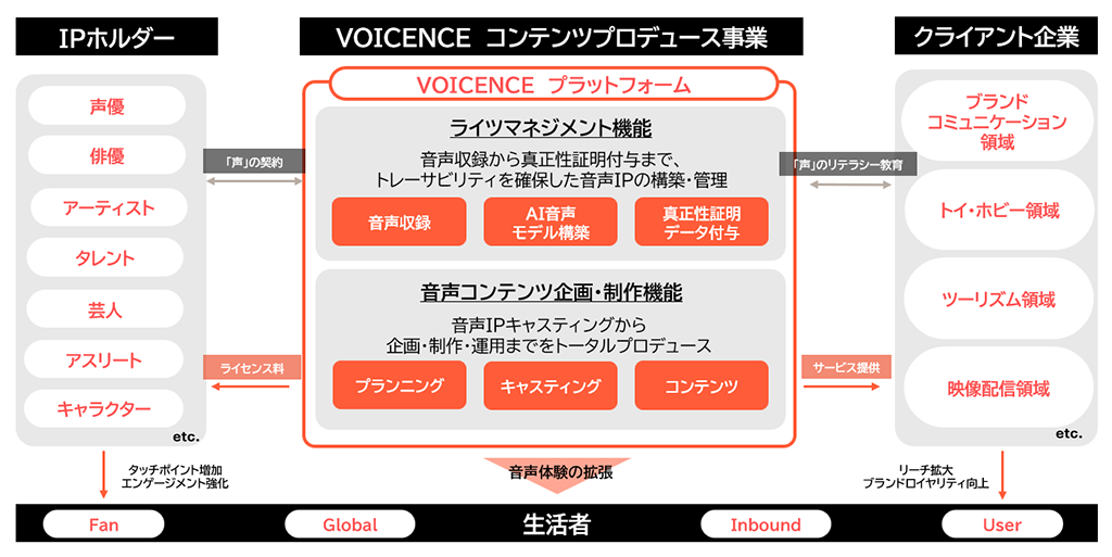 VOICENCEの担う役割と特徴のイメージ画像