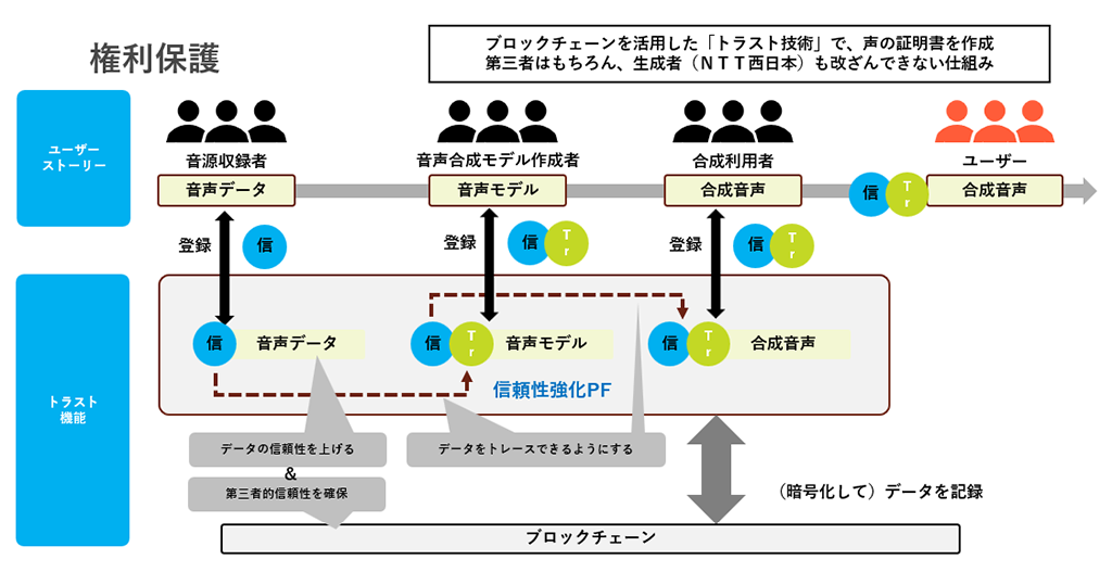 真正性証明「トラスト技術」のイメージ画像