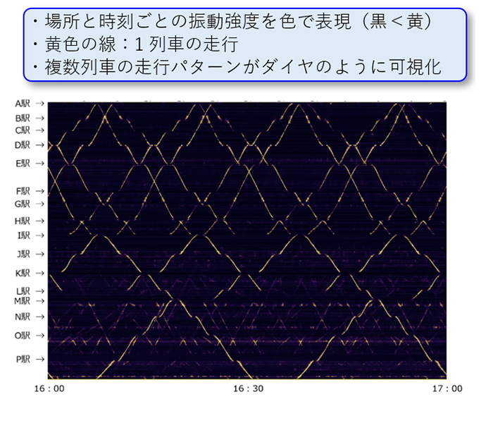 図2.光ファイバセンシング技術による列車走行軌跡の取得結果の画像