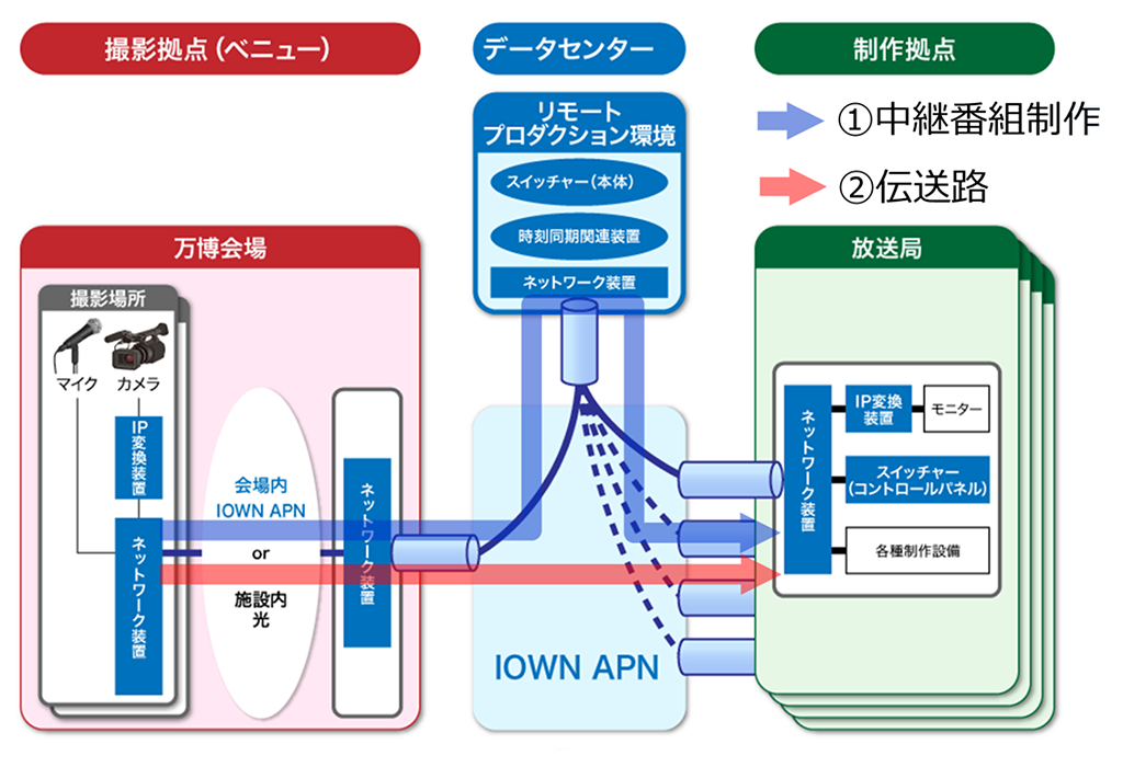 大阪・関西万博におけるリモートプロダクションの画像
