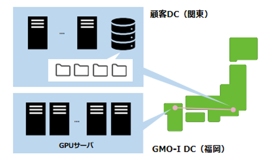 『IOWN APN』を活用した遠隔環境におけるGPU・ストレージ間接続のイメージ画像