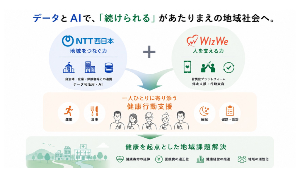 NTT西日本とWizWe業務提携の画像