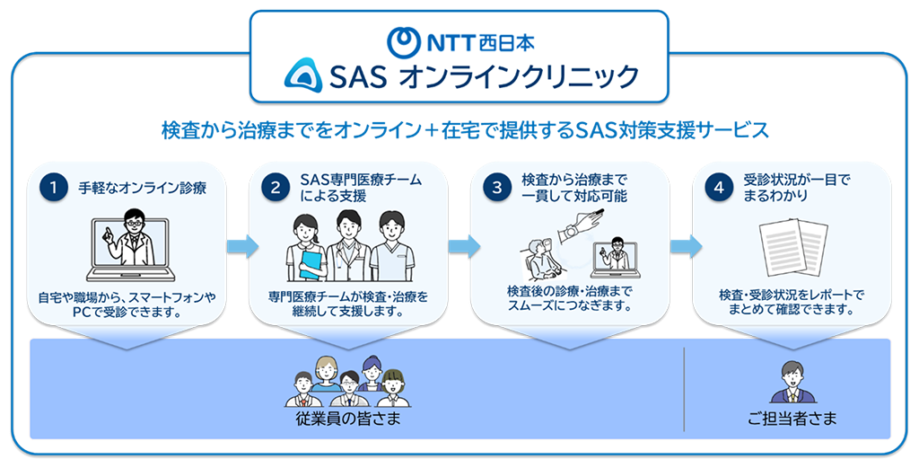 SASオンラインクリニックサービスの特徴の画像