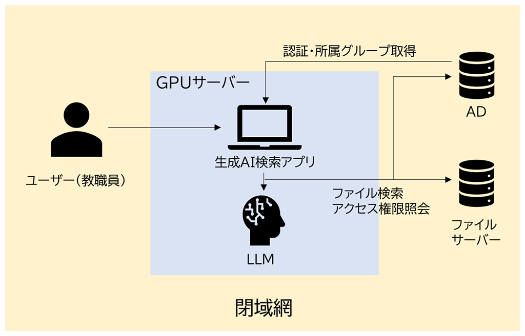 図2 実証用生成AIアプリケーションのシステム構成イメージ
