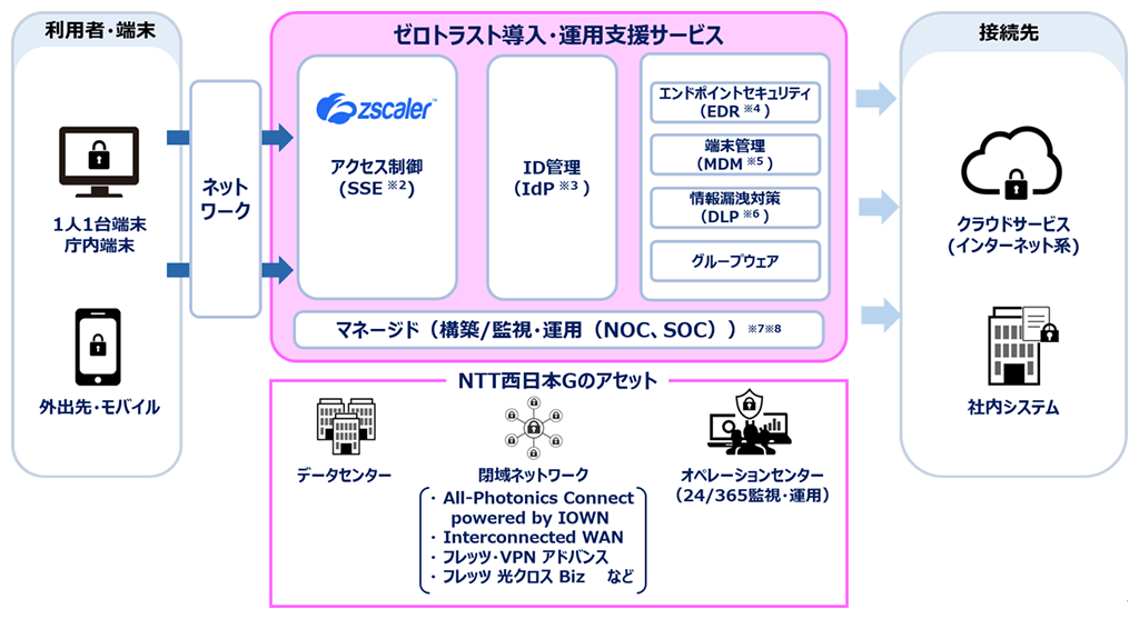 ゼロトラストマネージドサービスの画像
