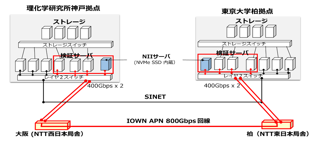 実験環境の構成の図