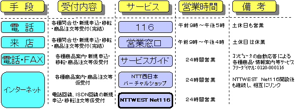 u NTT WEST Net 116 v̈ʒuÂɂ