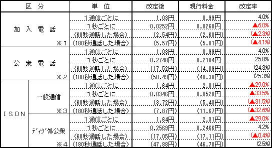 【NTT西日本】ニュースリリース|1999年12年13日 vol.8 - 通信・ICTサービス・ソリューション