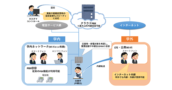 近畿大学でクラウド型pbxシステムを本格導入 内線機能をクラウド化し コスト削減 働き方改革を実現 ニュースリリース Ntt西日本