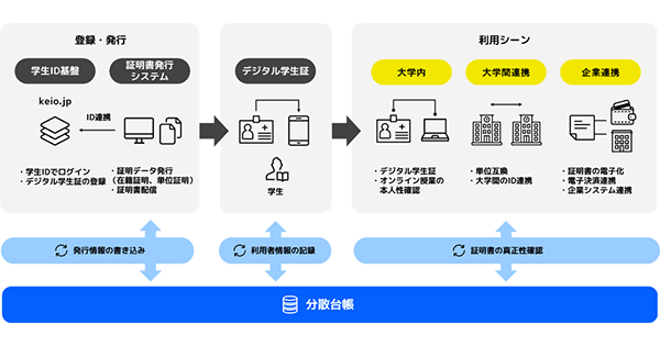 慶應義塾大学 次世代デジタルアイデンティティ基盤の実証実験を開始 在学証明書や卒業見込証明書をスマートフォンアプリへ発行 ニュースリリース Ntt西日本 慶應義塾大学 次世代デジタルアイデンティティ基盤の実証実験を開始 在学証明書や卒業見込証明書をスマートフォンアプリへ発行 ニュースリリース Ntt西日本