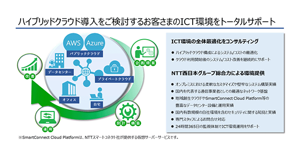 Ict環境構築を支援する トータルクラウドソリューション の提供開始について ニュースリリース Ntt西日本 Ict環境構築を支援する トータルクラウドソリューション の提供開始について ニュースリリース Ntt西日本