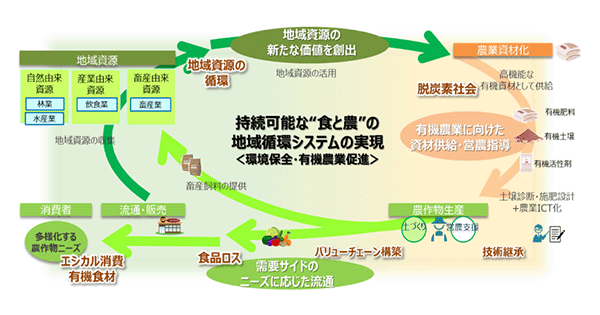 NTT西日本】「地域資源を活用した有機農業の促進」に向けた共同