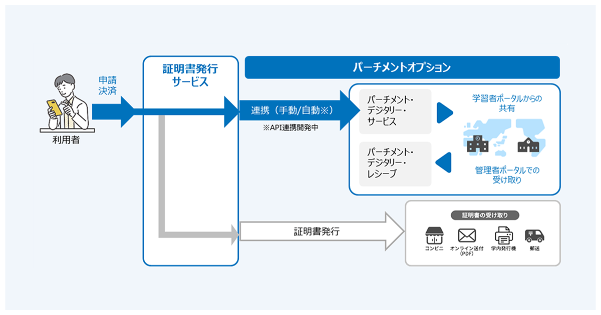 NTT西日本】「証明書発行サービス パーチメントオプション」を大学向け