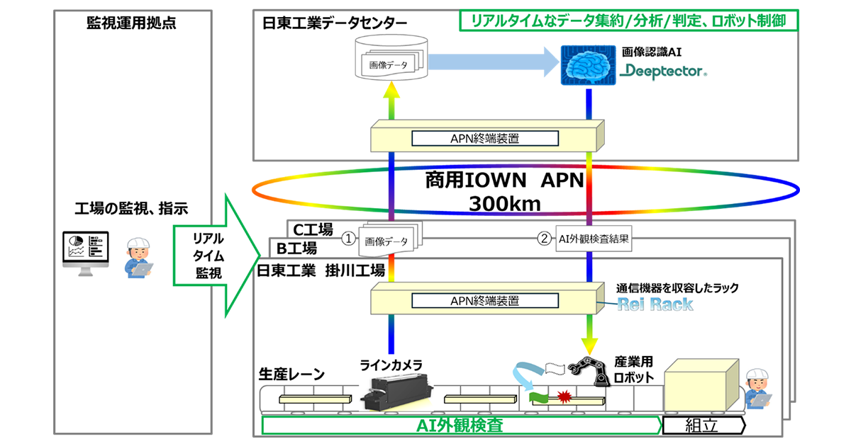 IOWN APNと画像認識AIにより約300km離れた工場での外観検査に成功 ～ローカル環境と同水準のAI外観検査時間を達成～ - ntt-west.co.jp