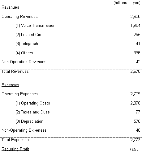 Revenues and Expenses Plan for Fiscal Year Ending March 31, 2001