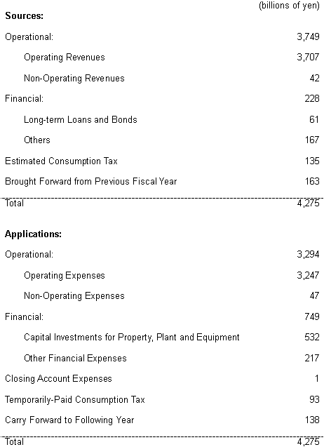 Plan of Sources and Applications of Funds for Fiscal Year Ending March 31, 2001