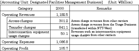 [Accounting Unit: Designated Facilities Management Business]