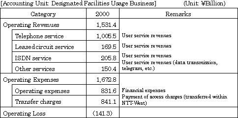 [Accounting Unit: Designated Facilities Usage Business]