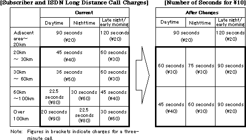 [Subscriber and ISDN Long Distance Call Charges][Number of Seconds for 10yen]