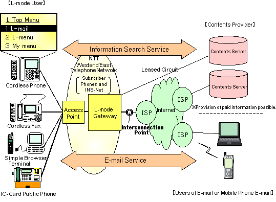 Conceptual Drawing of L-mode Service