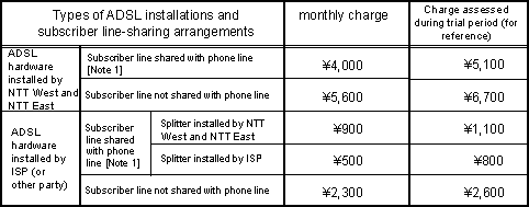 Base monthly charges